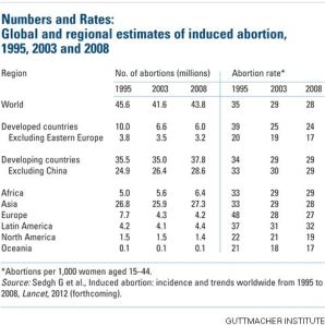 Guttmacher Institute - abortion rates worldwide